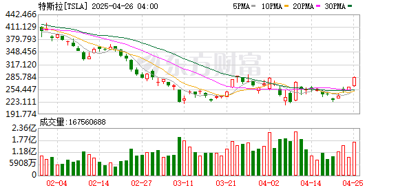 我要配资app 股价暴跌40%！马斯克：你可以不买特斯拉汽车 但不必烧了它